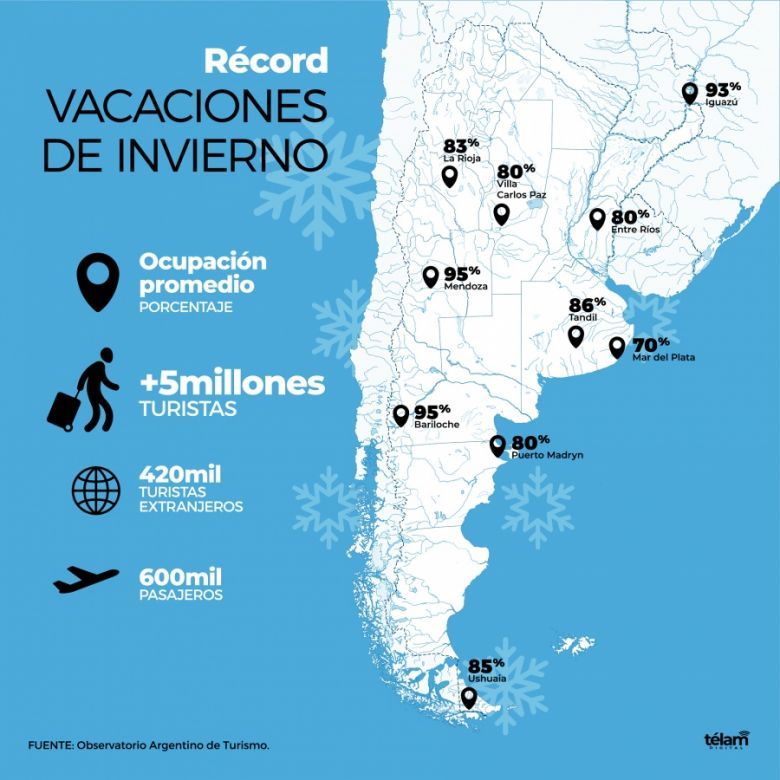 Más de 5 millones de turistas viajaron por el país en las vacaciones