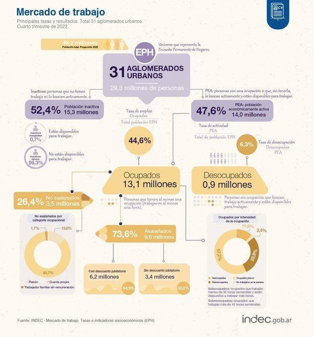 El desempleo bajó al 6,3% en el cuarto trimestre de 2022
