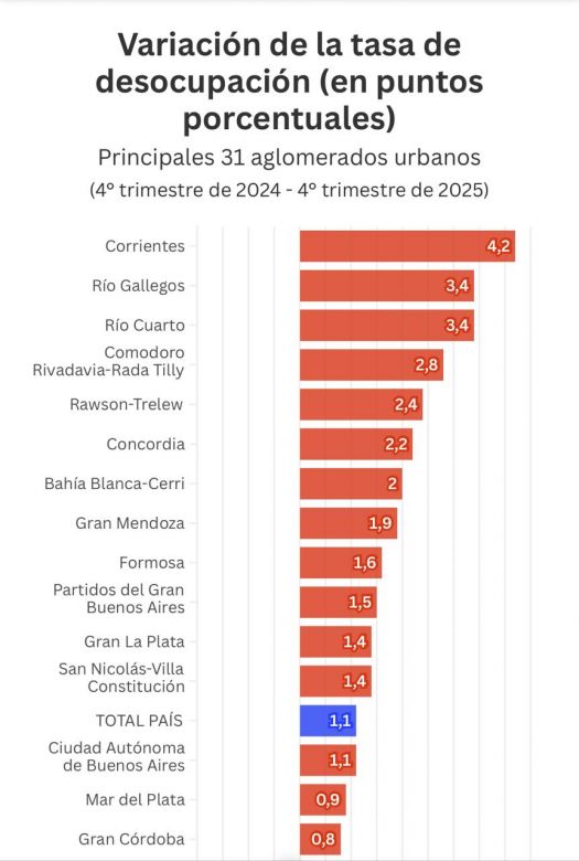 A nivel pa&iacute;s, la desocupaci&oacute;n subi&oacute; 1,1% en el &uacute;ltimo trimestre del 2025